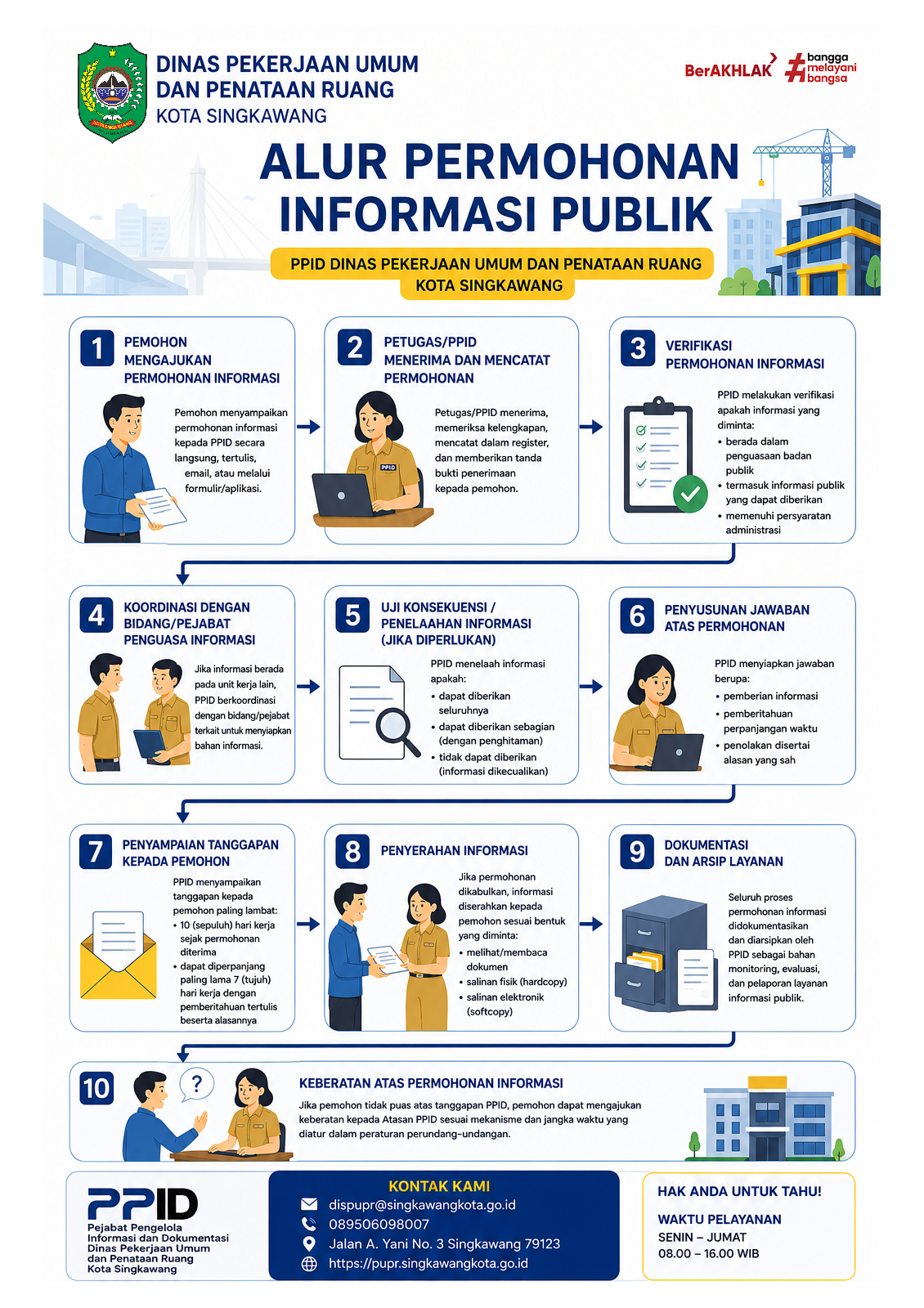 Alur Permohonan Informasi Publik